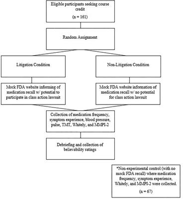 The Effects of Health Anxiety and Litigation Potential on Symptom Endorsement, Cognitive Performance, and Physiological Functioning in the Context of a Food and Drug Administration Drug Recall Announcement